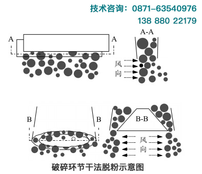 在砂石破碎環(huán)節進(jìn)行干法抑塵